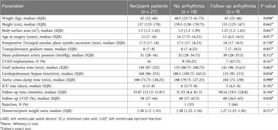 Arrhythmias in children undergoing orthotopic heart transplantation